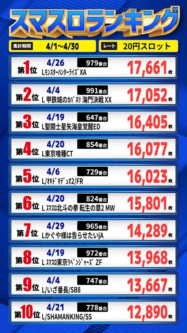 Eスペース福岡本店のパチスロ出玉ランキング