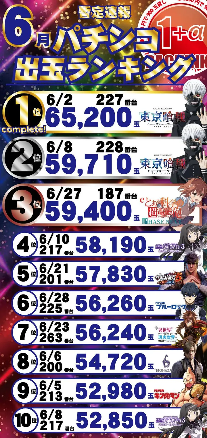 パーラー・オーパ千鳥橋店のパチンコ出玉ランキング