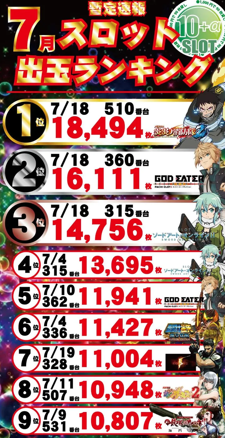 パーラー・オーパ千鳥橋店のパチスロ出玉ランキング