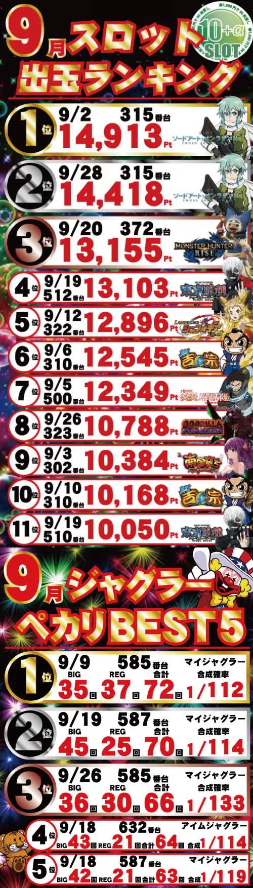 パーラー・オーパ千鳥橋店のパチスロ出玉ランキング