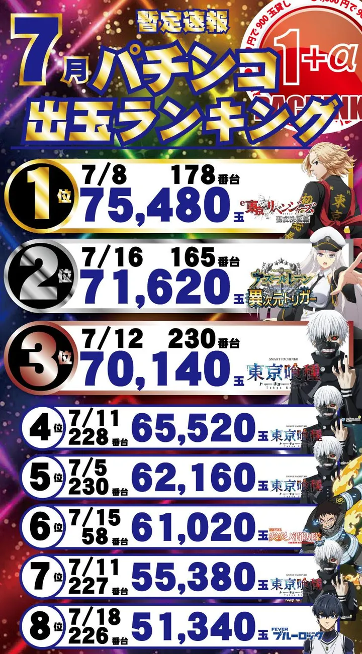 パーラー・オーパ千鳥橋店のパチンコ出玉ランキング