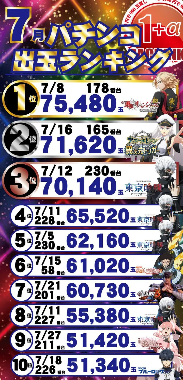 パーラー・オーパ千鳥橋店のパチンコ出玉ランキング
