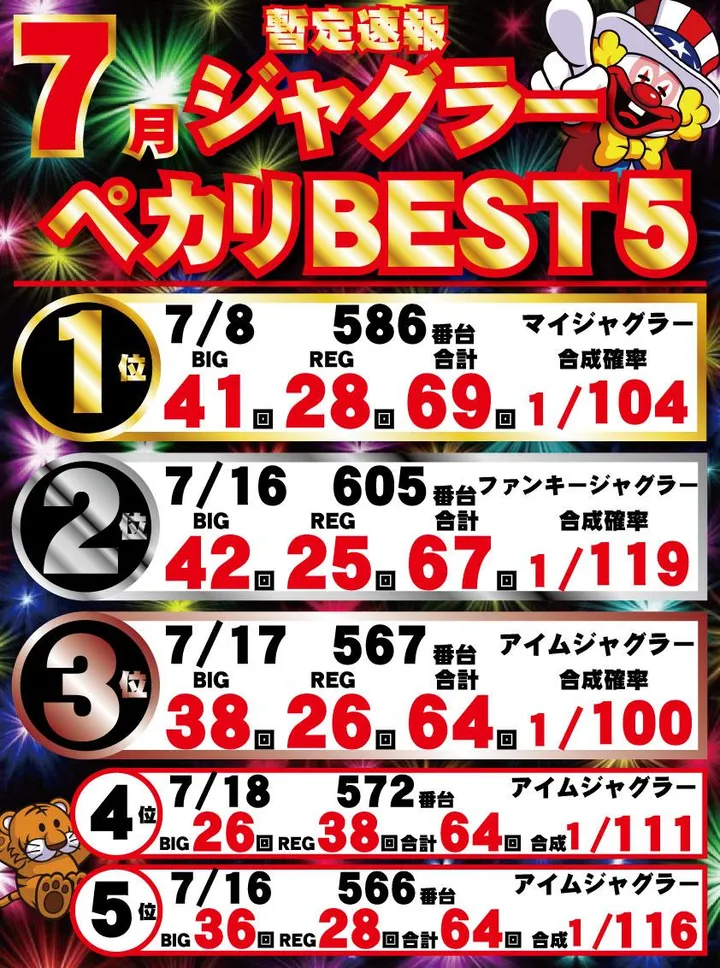 パーラー・オーパ千鳥橋店のパチスロ出玉ランキング