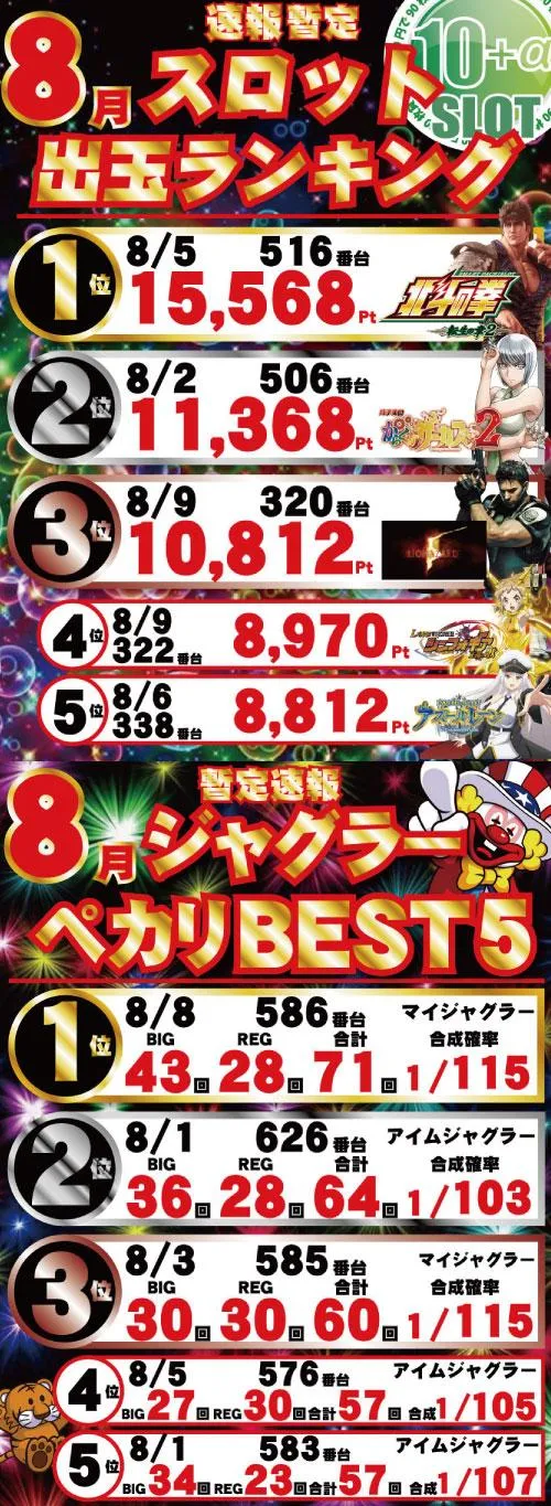 パーラー・オーパ千鳥橋店のパチスロ出玉ランキング