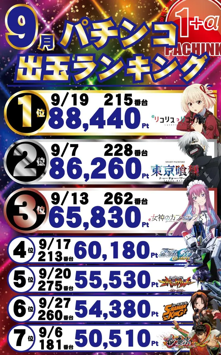 パーラー・オーパ千鳥橋店のパチンコ出玉ランキング