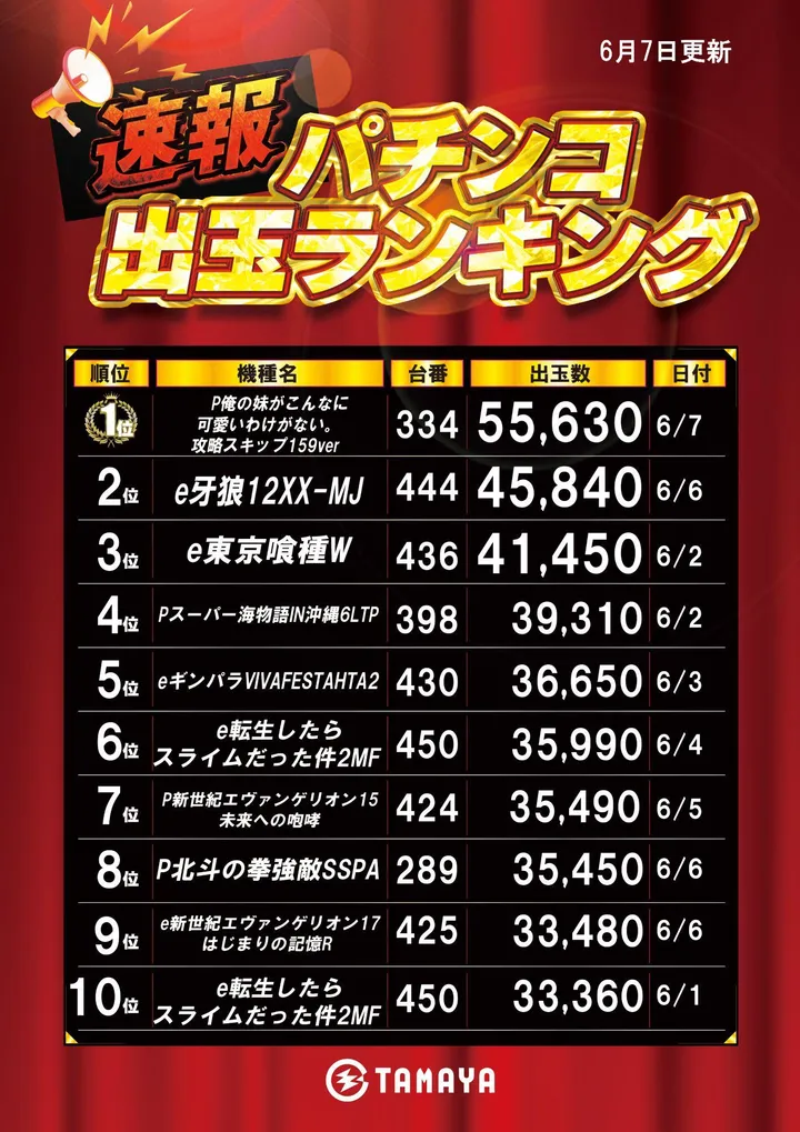 玉屋空港店のパチンコ出玉ランキング