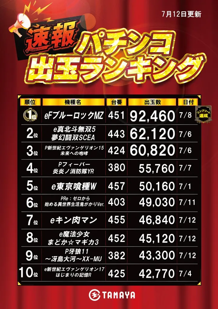 玉屋空港店のパチンコ出玉ランキング