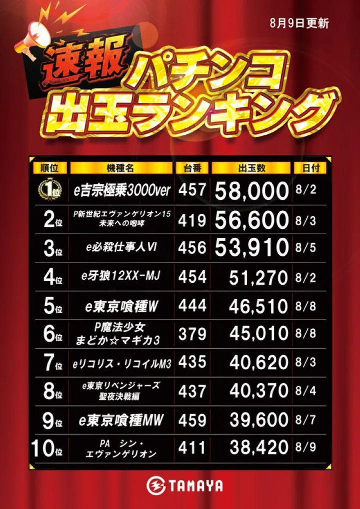 玉屋空港店のパチンコ出玉ランキング