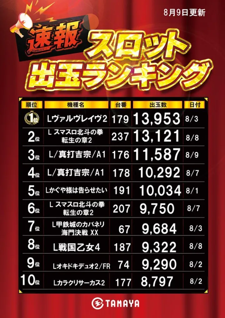 玉屋空港店のパチスロ出玉ランキング