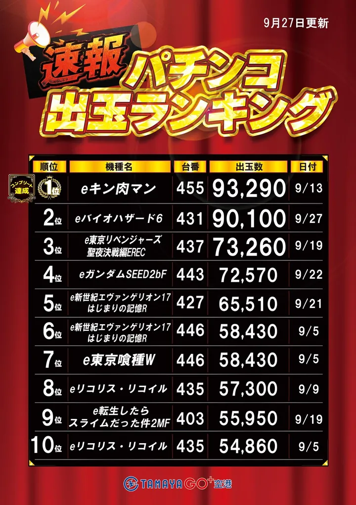 玉屋GO＋空港のパチンコ出玉ランキング