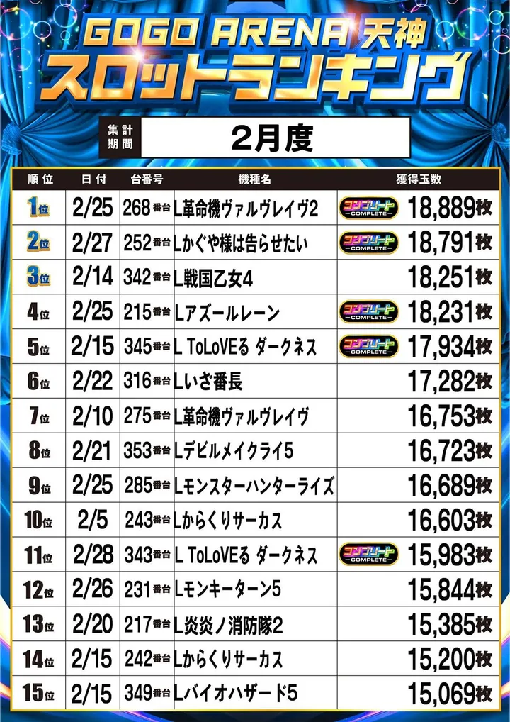 GOGOアリーナ天神のパチスロ出玉ランキング