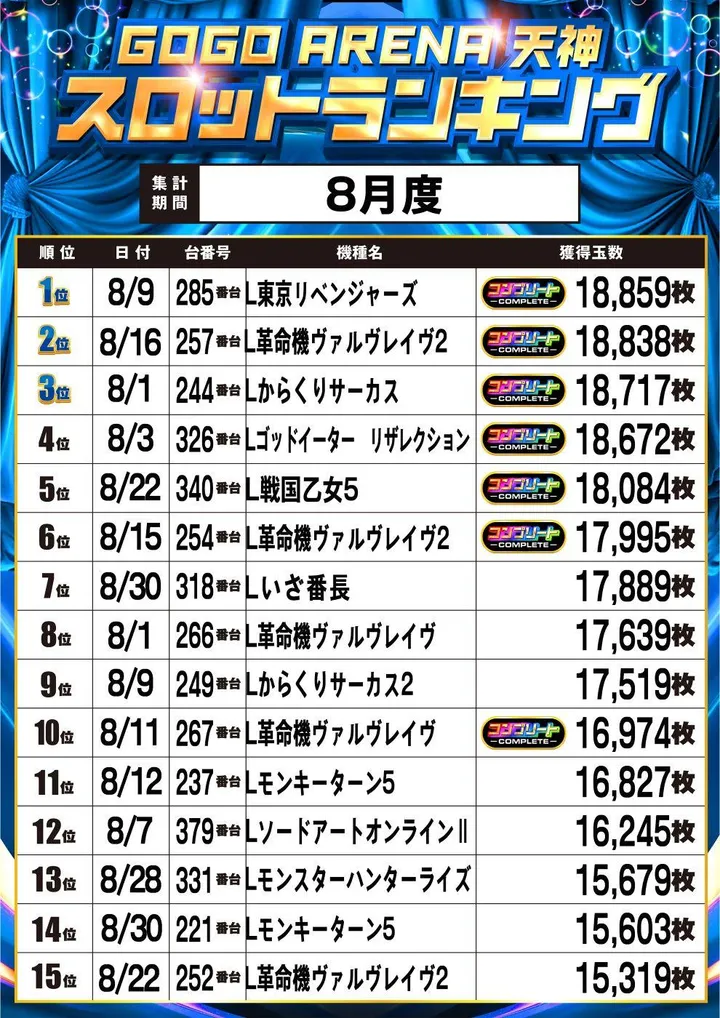 GOGOアリーナ天神のパチスロ出玉ランキング