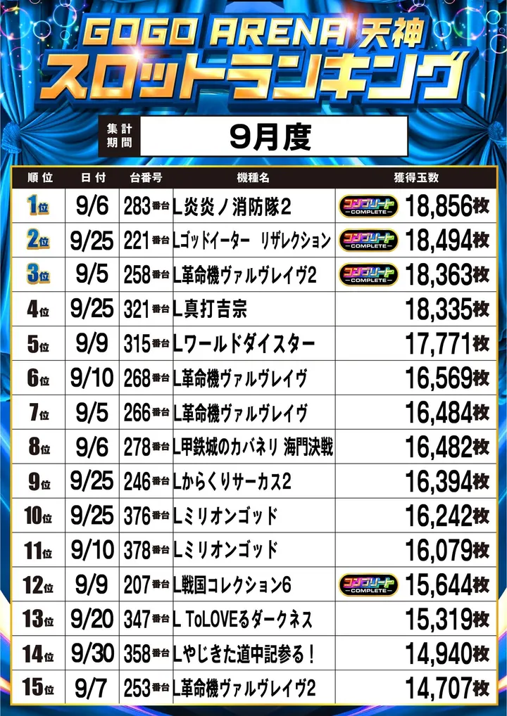 GOGOアリーナ天神のパチスロ出玉ランキング