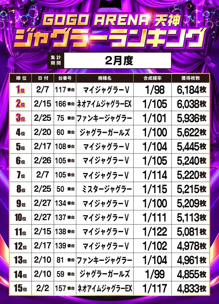 GOGOアリーナ天神のパチスロ出玉ランキング