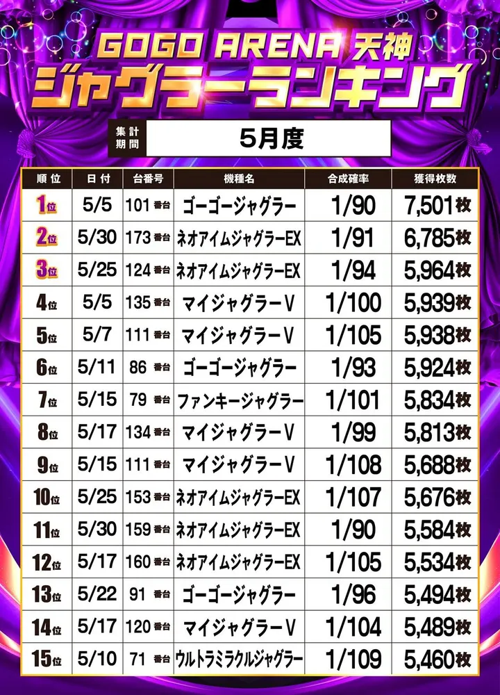 GOGOアリーナ天神のパチスロ出玉ランキング