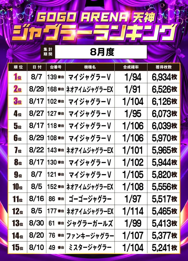 GOGOアリーナ天神のパチスロ出玉ランキング