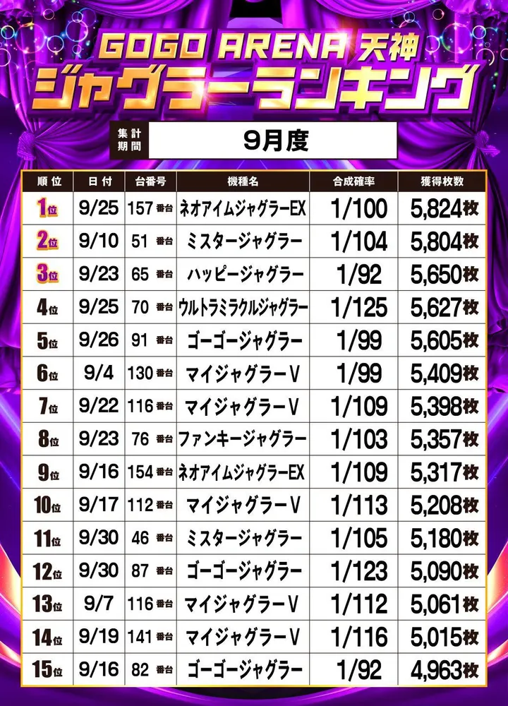 GOGOアリーナ天神のパチスロ出玉ランキング