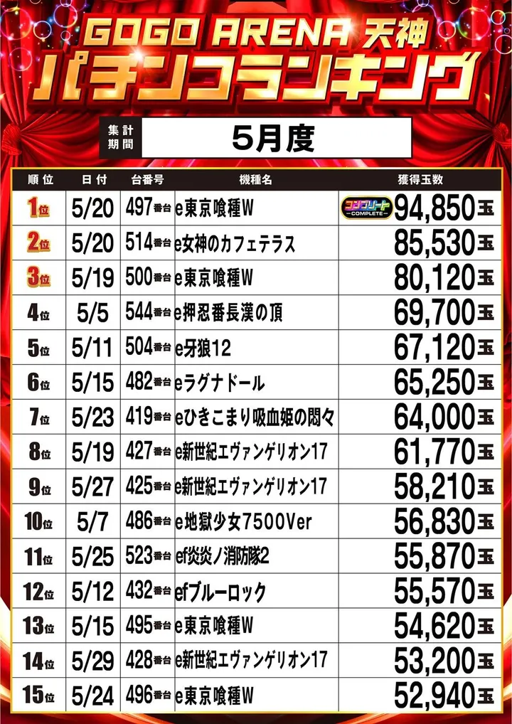 GOGOアリーナ天神のパチンコ出玉ランキング