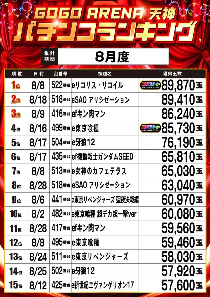 GOGOアリーナ天神のパチンコ出玉ランキング