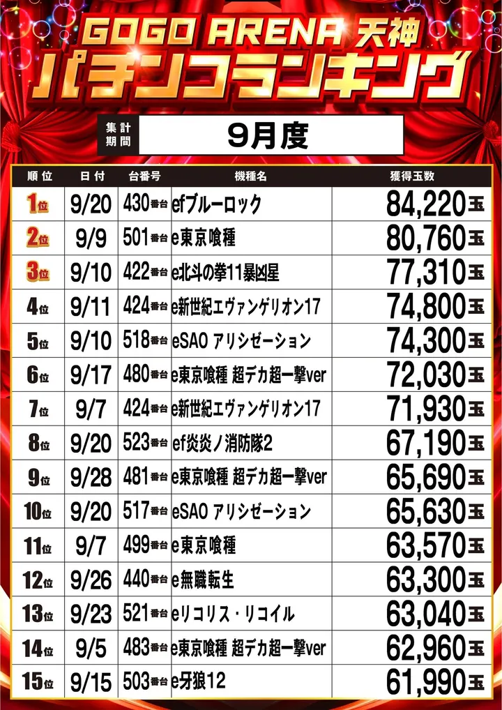 GOGOアリーナ天神のパチンコ出玉ランキング
