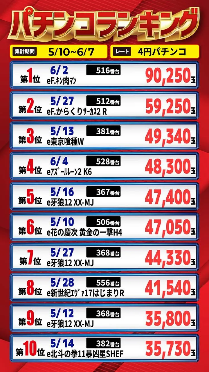 エムザスのパチンコ出玉ランキング