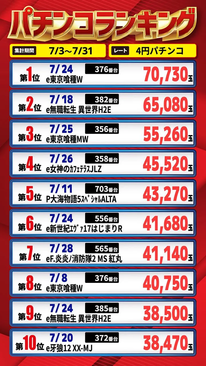 エムザス笹丘店のパチンコ出玉ランキング