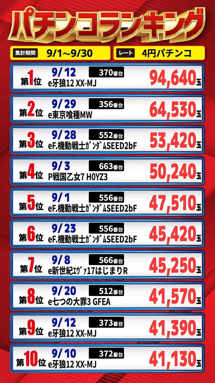 エムザス笹丘店のパチンコ出玉ランキング