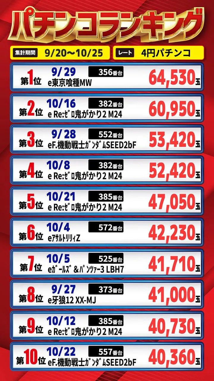 エムザス笹丘店のパチンコ出玉ランキング