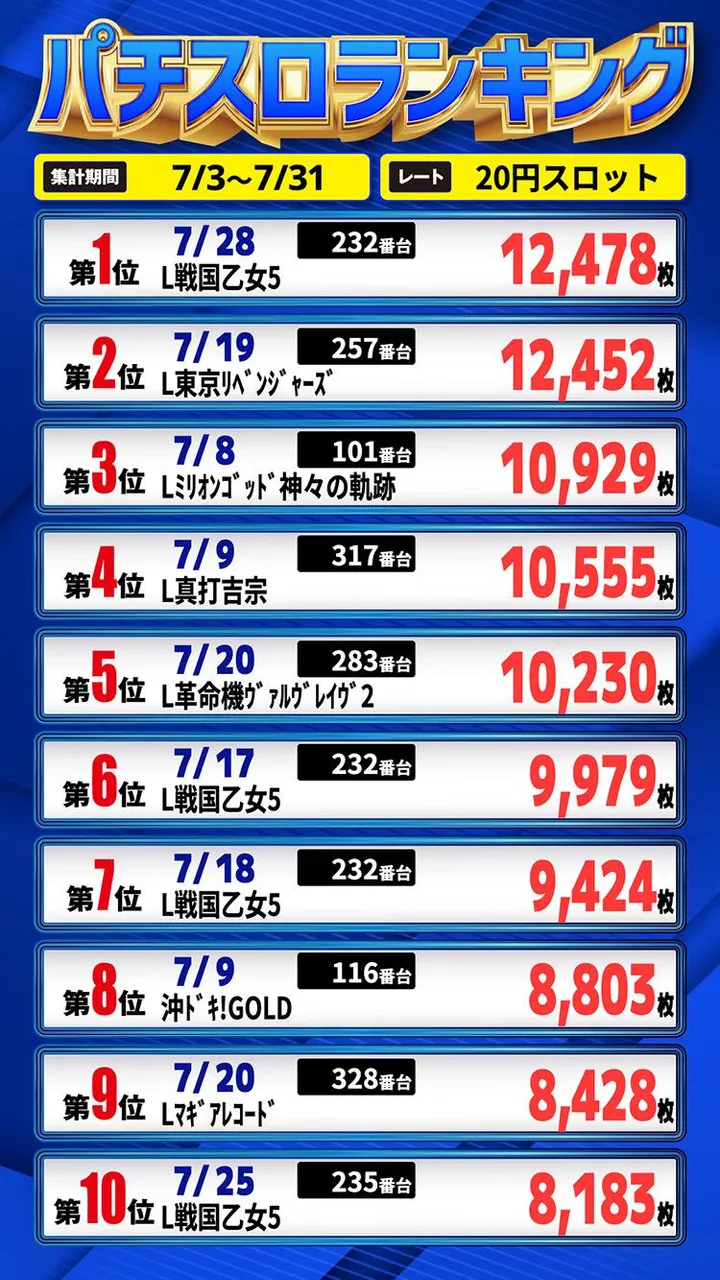 エムザス笹丘店のパチスロ出玉ランキング