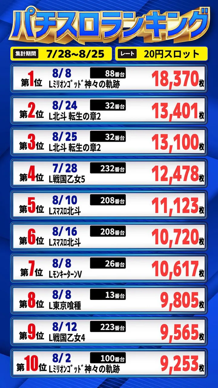 エムザス笹丘店のパチスロ出玉ランキング