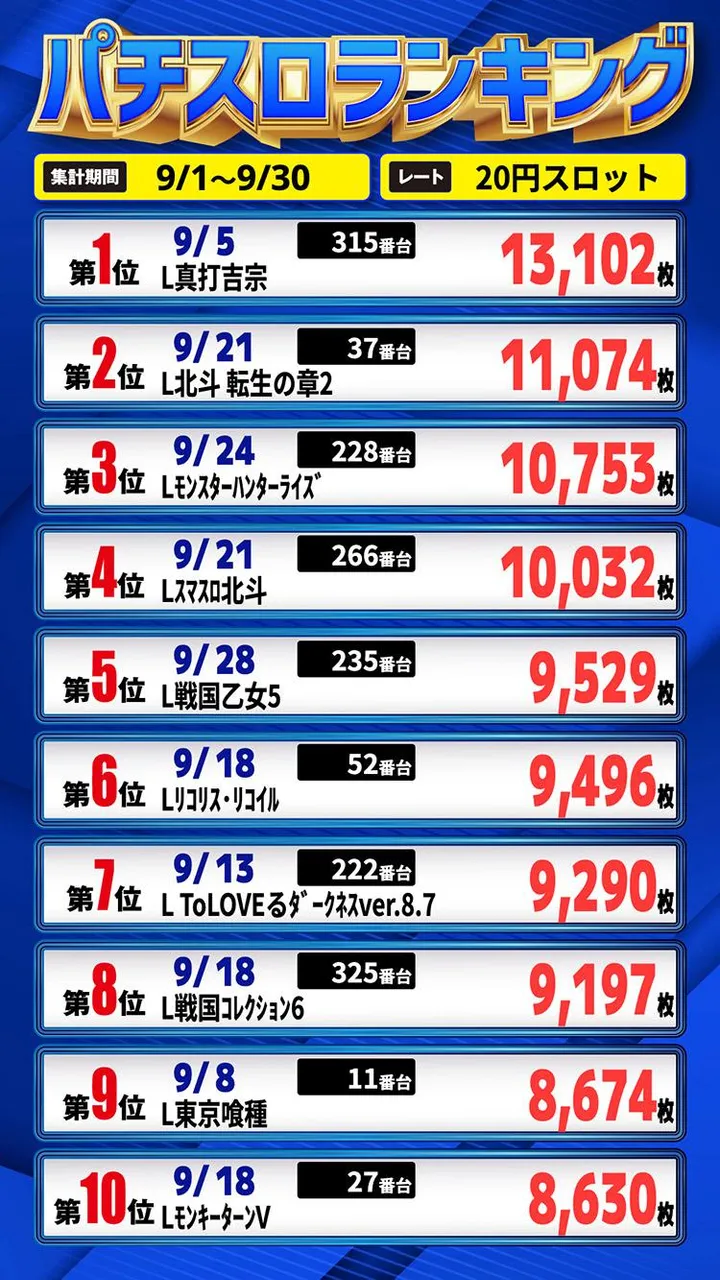 エムザス笹丘店のパチスロ出玉ランキング