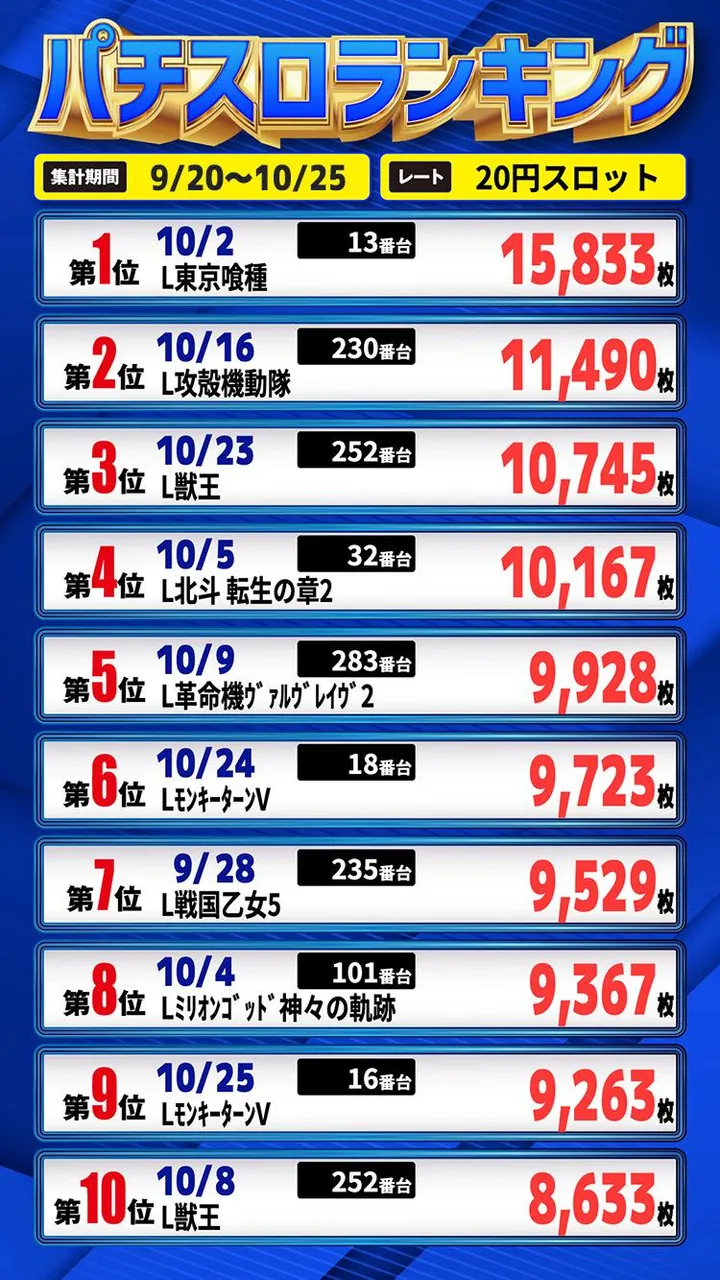 エムザス笹丘店のパチスロ出玉ランキング