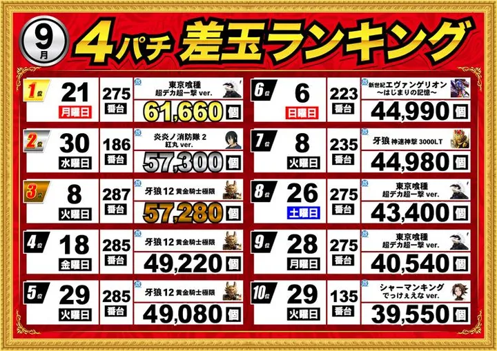 エムザス小笹店のパチンコ出玉ランキング