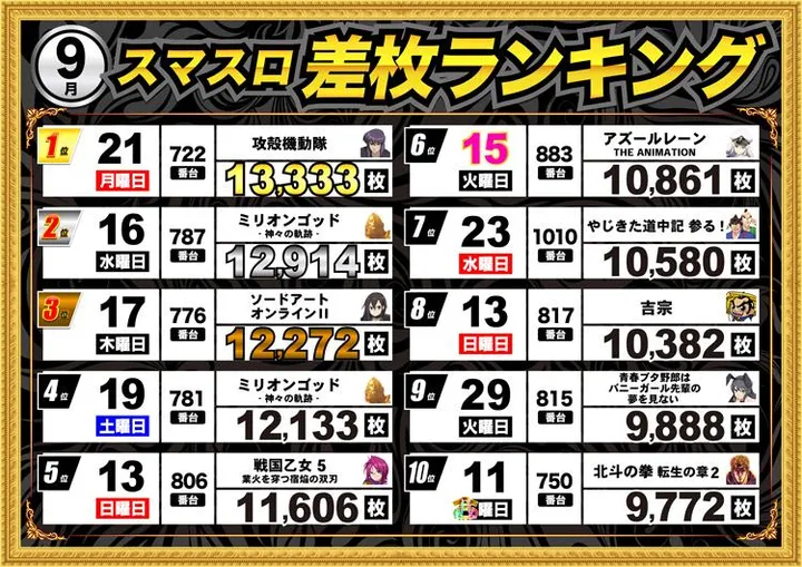 エムザス小笹店のパチスロ出玉ランキング