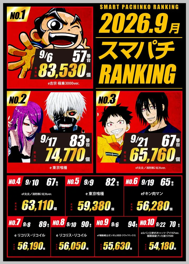  玉屋GO+屋形原のパチンコ出玉ランキング