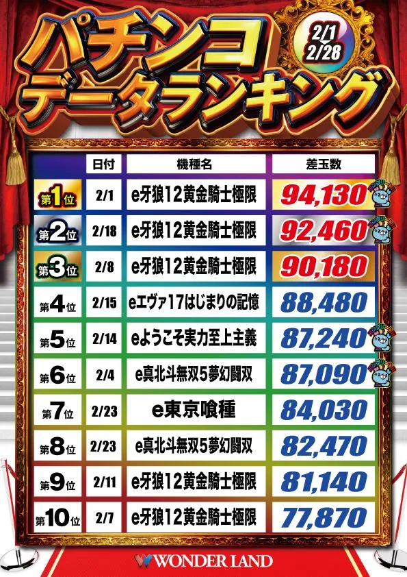 ワンダーランド小戸本館のパチンコ出玉ランキング