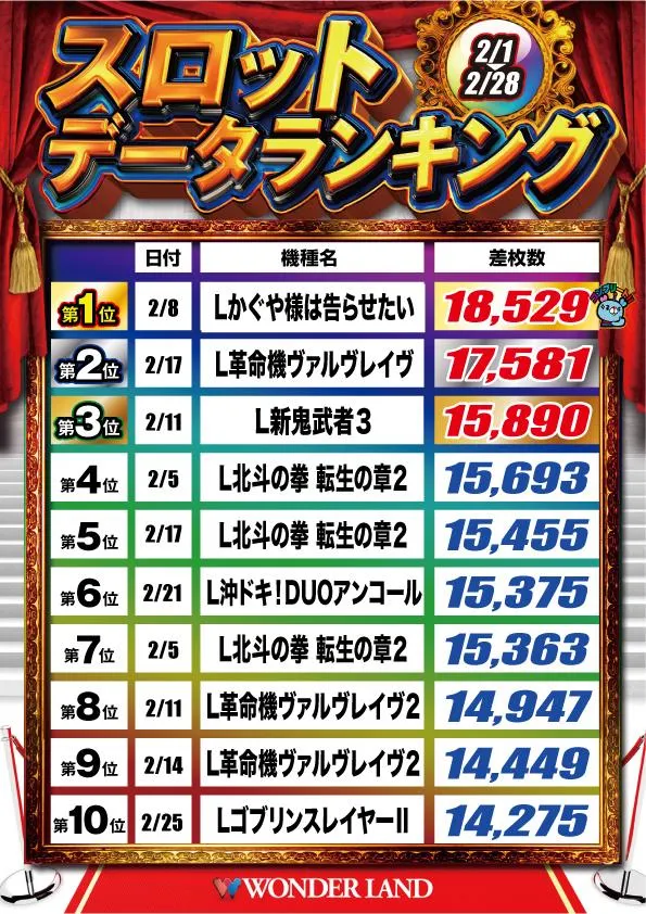 ワンダーランド小戸本館のパチスロ出玉ランキング