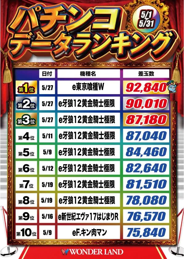 ワンダーランド小戸本館のパチンコ出玉ランキング