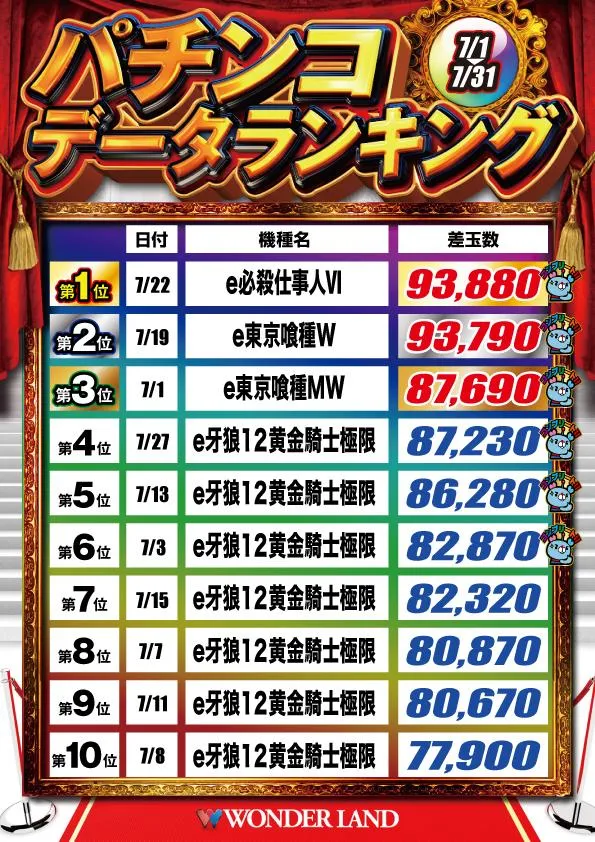 ワンダーランド小戸本館のパチンコ出玉ランキング