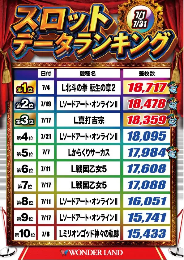 ワンダーランド小戸本館のパチスロ出玉ランキング