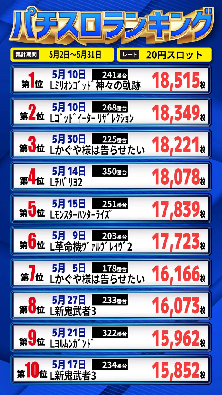 パーラーゾーン姪浜のパチスロ出玉ランキング