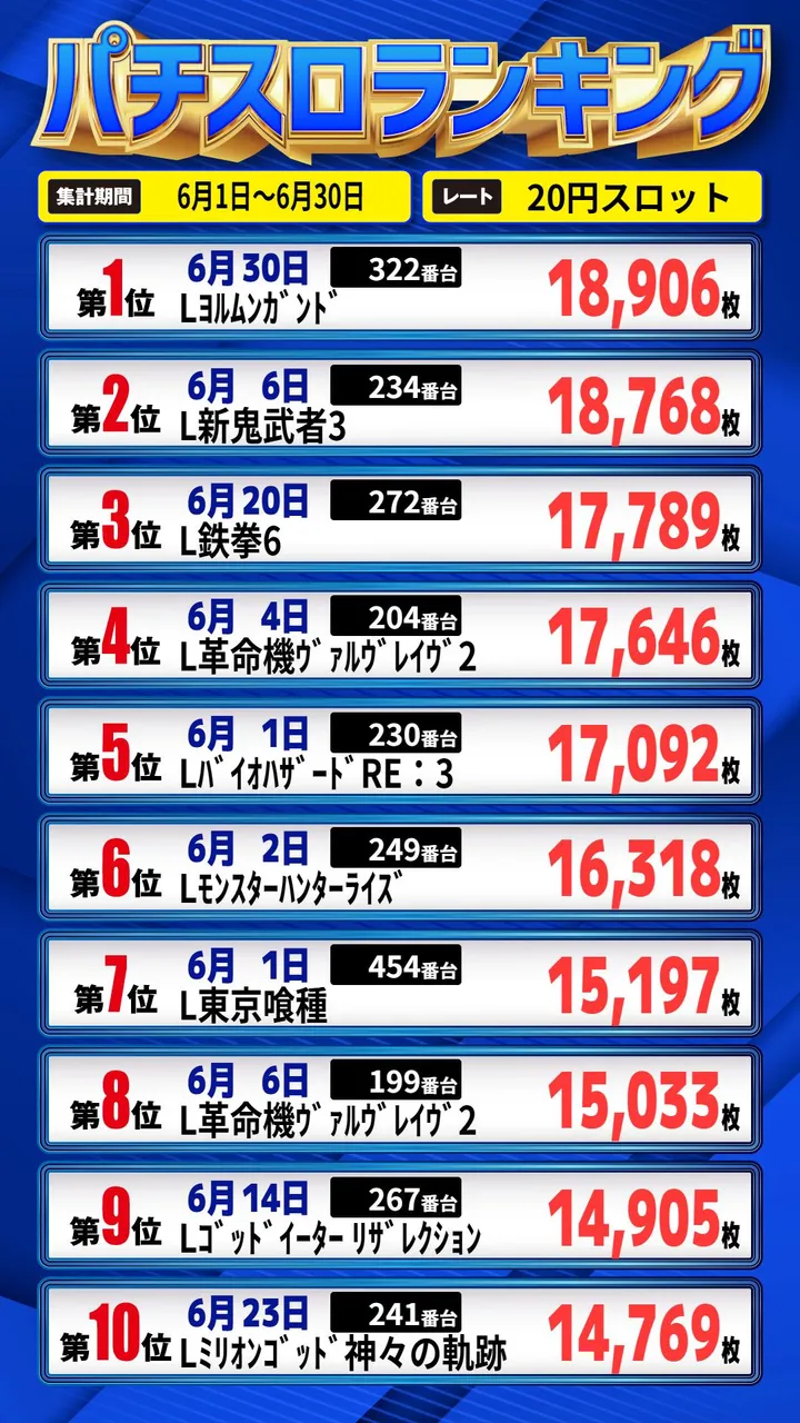 パーラーゾーン姪浜のパチスロ出玉ランキング