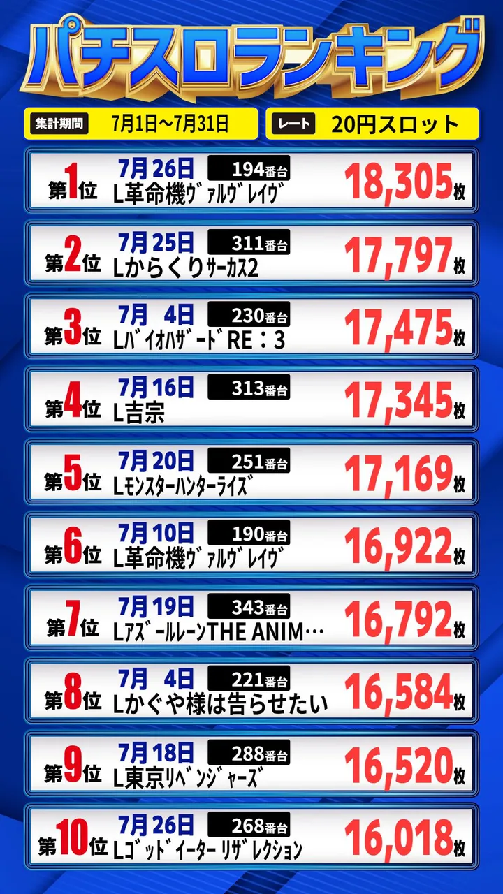 パーラーゾーン姪浜のパチスロ出玉ランキング