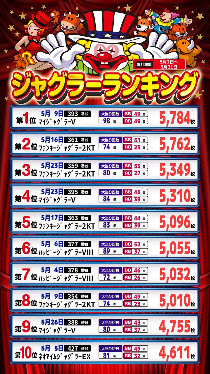 パーラーゾーン姪浜のパチスロ出玉ランキング