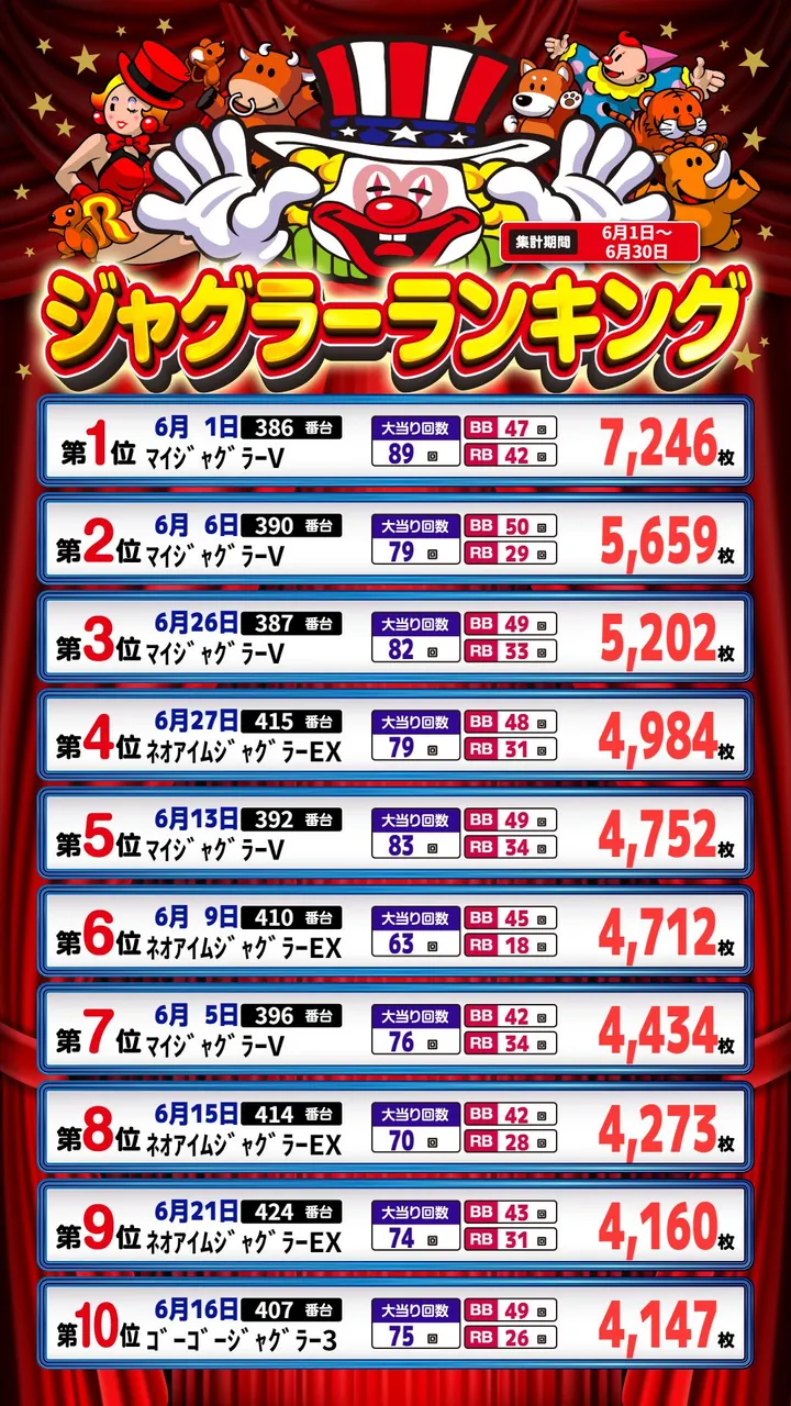 パーラーゾーン姪浜のパチスロ出玉ランキング
