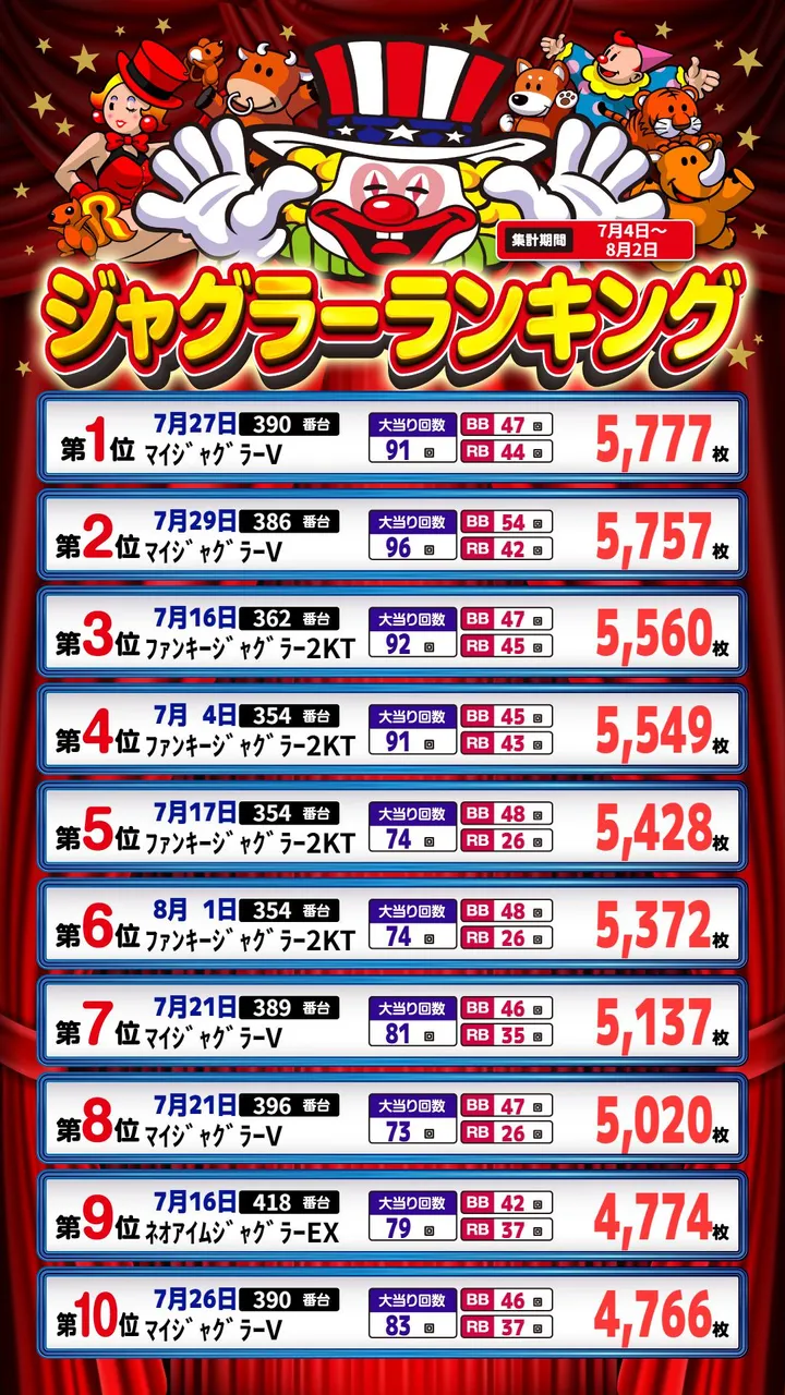 パーラーゾーン姪浜のパチスロ出玉ランキング