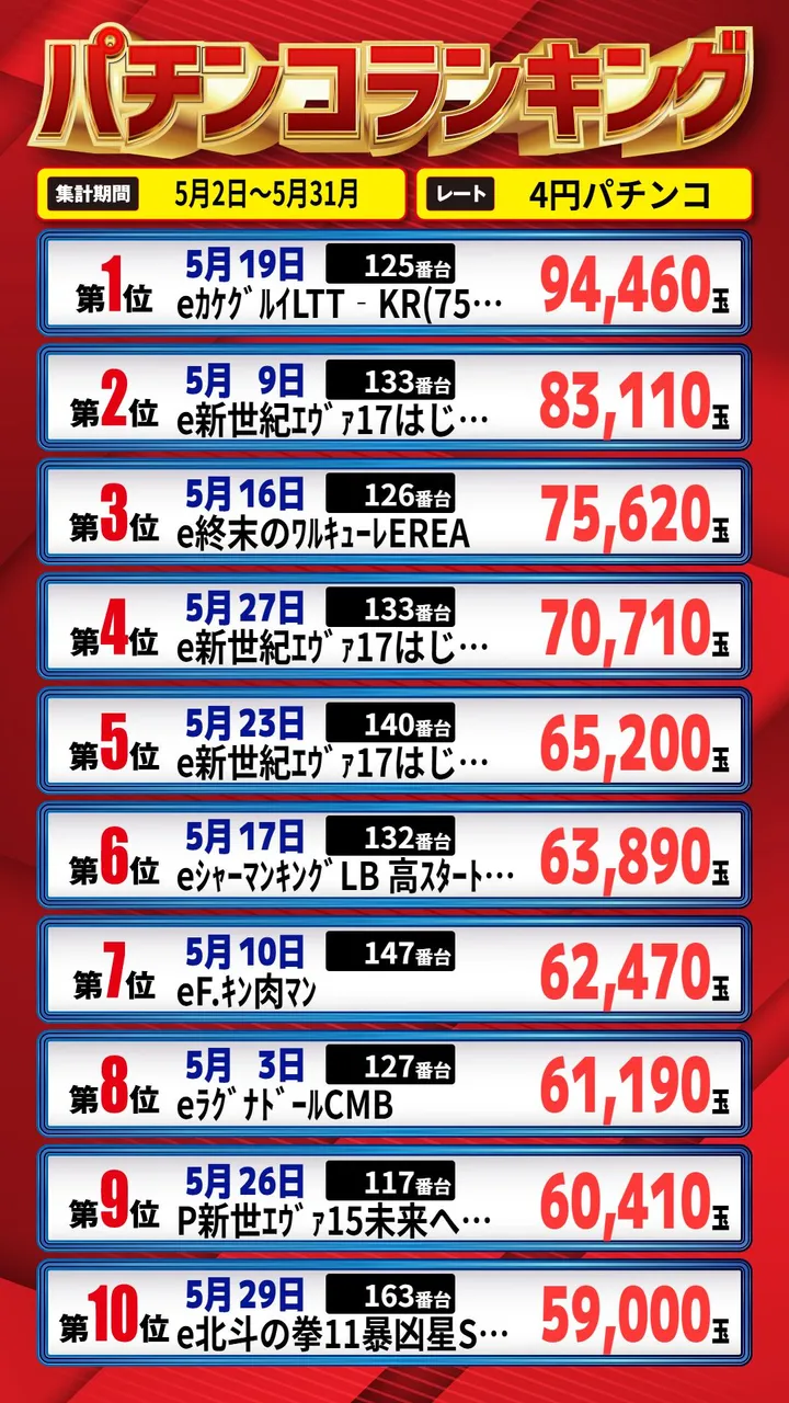 パーラーゾーン姪浜のパチンコ出玉ランキング