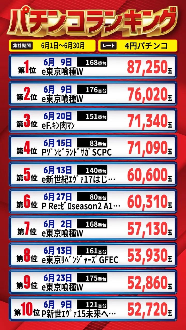 パーラーゾーン姪浜のパチンコ出玉ランキング