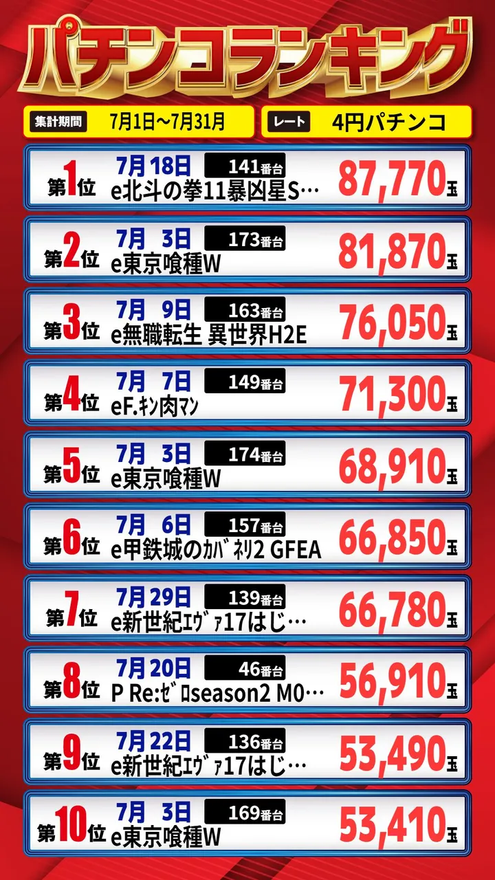 パーラーゾーン姪浜のパチンコ出玉ランキング