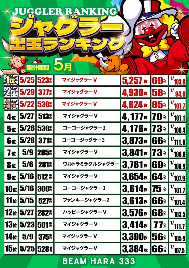 BEAM HARA 333のパチスロ出玉ランキング
